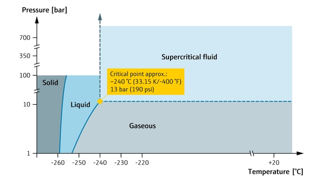 Phasendiagramm von Wasserstoff: der kritische Punkt des Phasenübergangs Phasendiagramm von Wasserstoff: der kritische Punkt des Phasenübergangs
