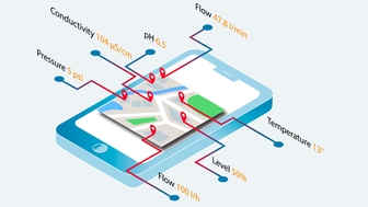 Digitaler Datenmonitoring-Service Netilion Value auf Basis von IIoT