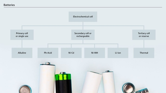 Gängige Batterieklassen und Unterkategorien Grafik Energiespeicherung: Gängige Batterieklassen und Unterkategorien