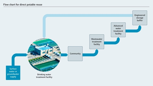 Flussdiagramm für die direkte Wiederverwendung von Trinkwasser