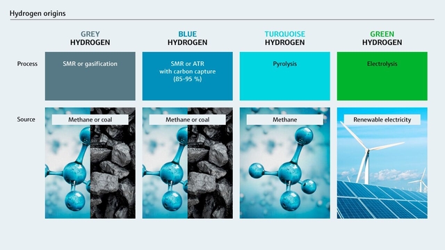 Die verschiedenen Farben des Wasserstoff, je nach Herstellungsverfahren und Herkunft