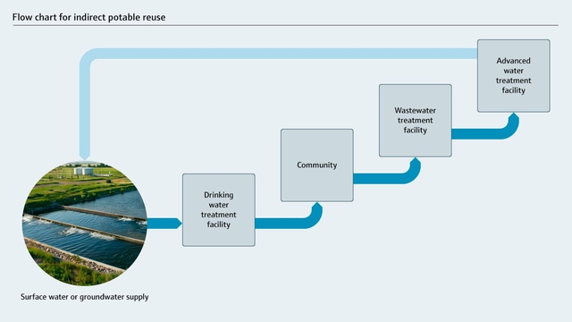 Flussdiagramm für die indirekte Wiederverwendung von Trinkwasser