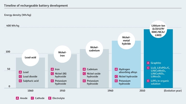 Grafik Entwicklung aufladbare Batterien Grafik Zeitachse der Entwicklung wiederaufladbarer Batterien
