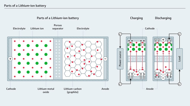Komponenten einer Lithium-Ionen-Batterie. Grafik: Komponenten einer Lithium-Batterie.