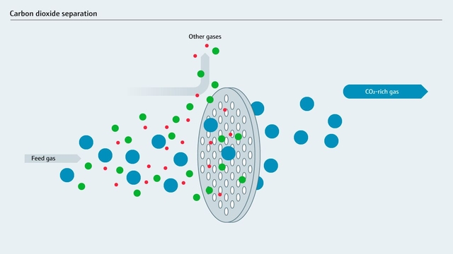 Grafik: CO₂-Abscheidung mit Membrantechnik