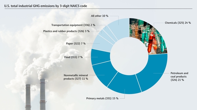 Grafik: Industrielle Treibhausgasemissionen