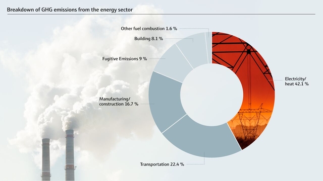 Grafik: Aufschlüsselung der Treibhausgasemissionen im Energiesektor.