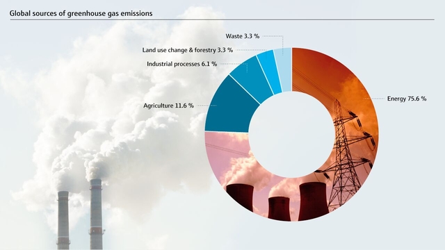 Verteilung der Treibhausgasemissionen im Energiesektor
