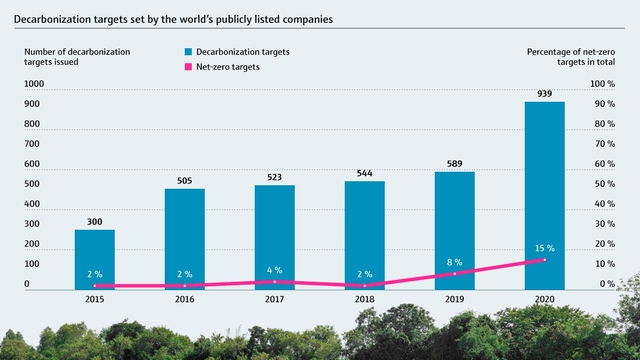 Quelle: World Economic Forum Grafik: Von börsennotierten Unternehmen weltweit festgelegte Ziele zur Reduzierung der CO2-Emissionen