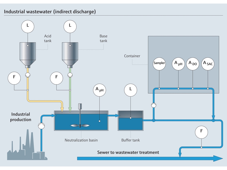 Industrieabwasser mit Neutralisationsbecken