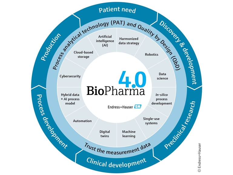 Technologiebild, das Biopharma 4.0 darstellt Schaugrafik der Biopharma 4.0 Technologie