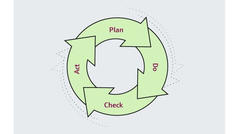 Plan – Do – Check – Act – Zyklus