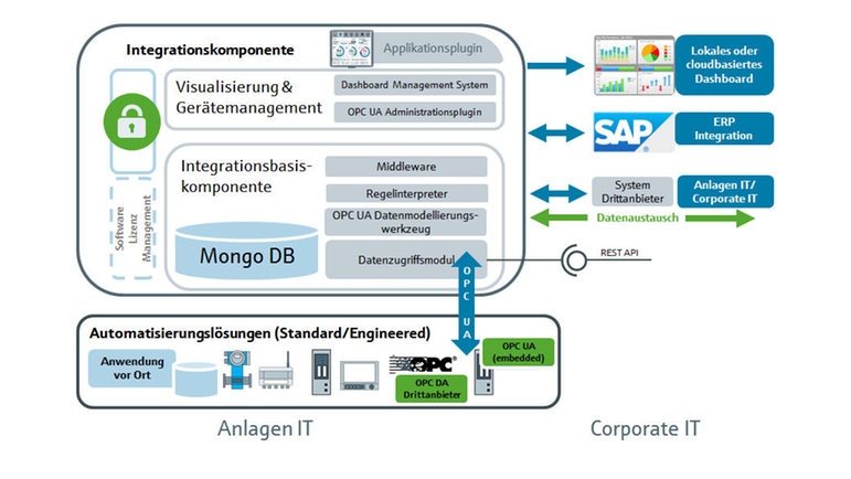 Die Softwarearchitektur der Endress+Hauser Integration Component im Detail.