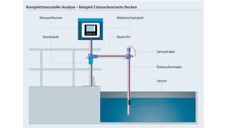Komplettmessstelle Eintauchvariante