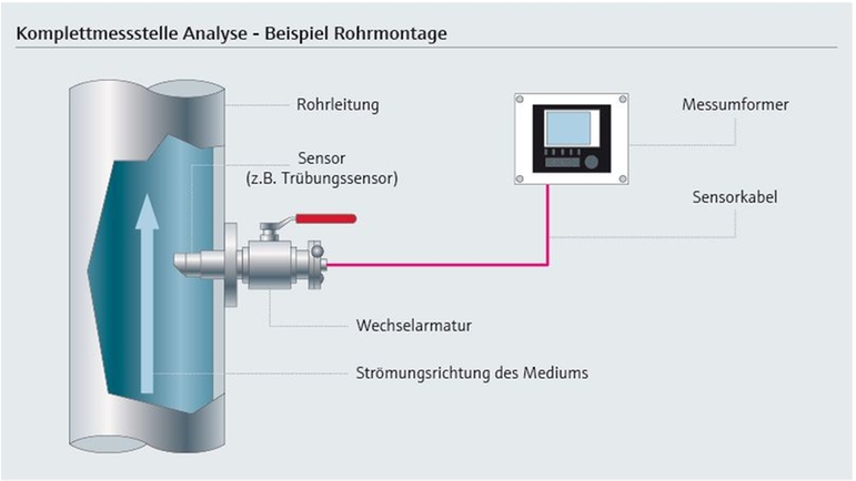 Komplettmessstelle Rohrmontage