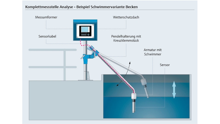 Komplettmessstelle Schwimmervariante