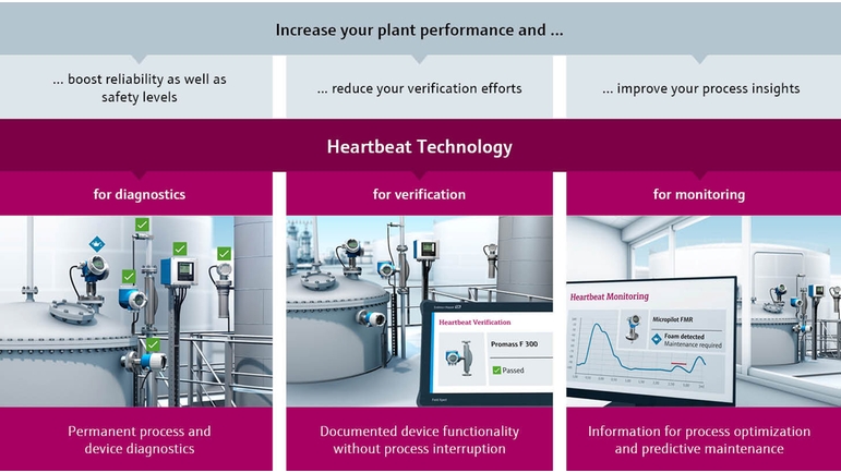 Die drei Säulen von Heartbeat Technology