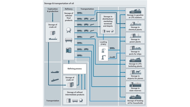 Prozessabbild von Lagerung und Transport