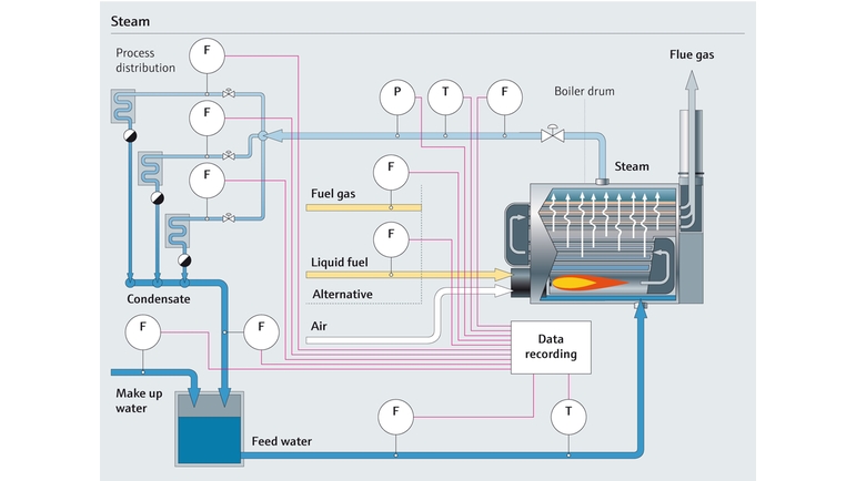 Prozesskarte einer Dampfanwendung