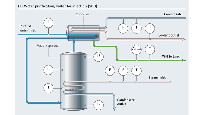Wasseraufbereitungsprozess (WFI)