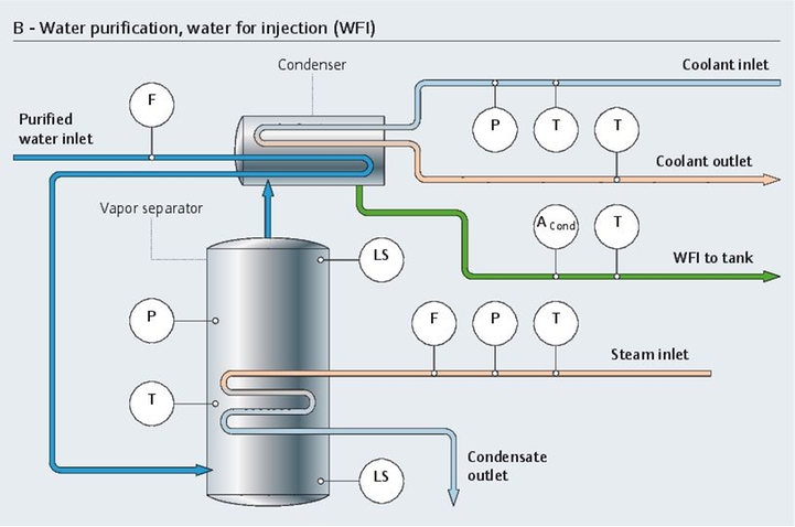 Wasseraufbereitungsprozess (WFI)