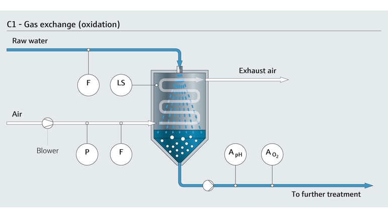 Gas exchange (oxidation) in drinking water treatment