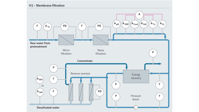 Überblick über den Membranfiltrationsprozess