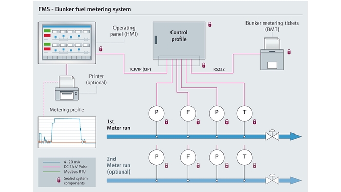 Grafik zur Bunkerbefüllung