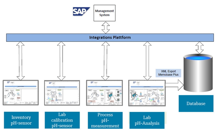 Integration von Memobase Plus
