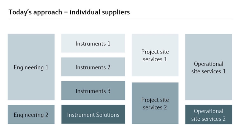 Der traditionelle Ansatz zur Projektabwicklung mit mehreren Lieferanten ist naturgemäß komplex.