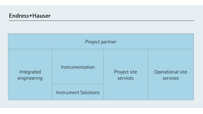 Die Zusammenarbeit mit Endress+Hauser als Projektpartner hilft, Konsistenz zu gewährleisten und Unsicherheiten zu vermeiden.