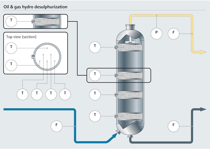 Prozesskarte der Hydrodesulfurierung