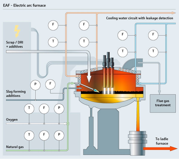 Grafik Elektrolichtbogenofen (EAF)