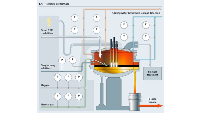 Grafik Elektrolichtbogenofen (EAF)