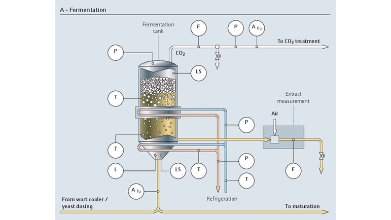 Process instrumentation in the beer filtration