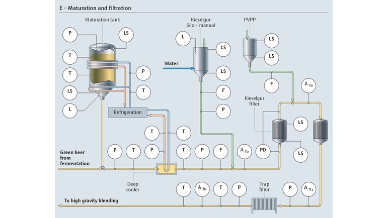 Process instrumentation in the beer maturation and filtration