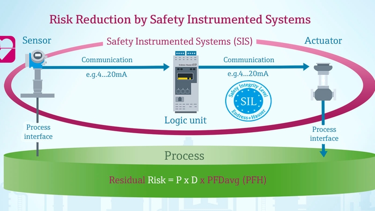 Schematische Darstellung, wie eine Sicherheitseinrichtung mit SIL-Sensoren das Restrisiko reduziert