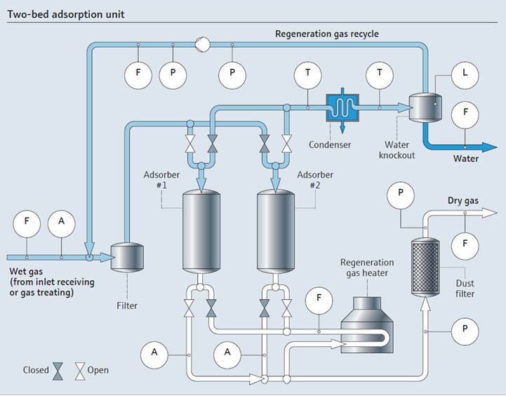 Prozesslandkarte – Adsorption mit zwei Adsorptionsbetten (Molekularsieb-Trocknung)