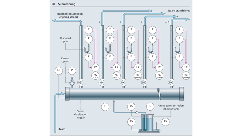 Prozesslandkarte des Dampf-Submetering