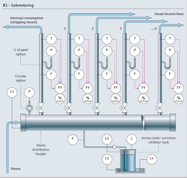 Prozesslandkarte des Dampf-Submetering
