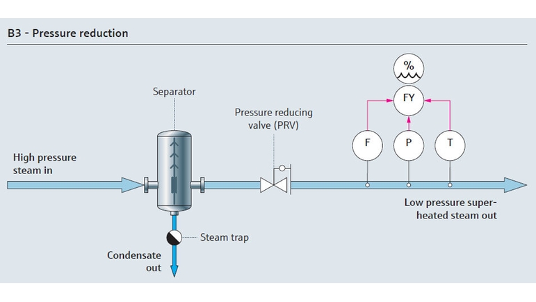 Prozesslandkarte der Druckminderung bei Dampf