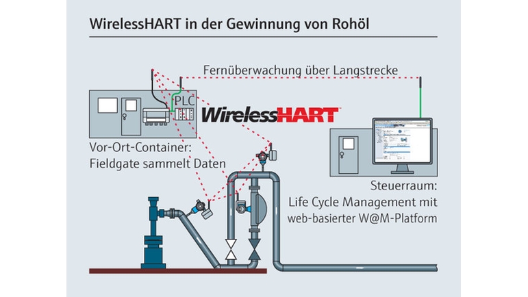 Flexible WirelessHART-Lösung in der Gewinnung von Rohöl.