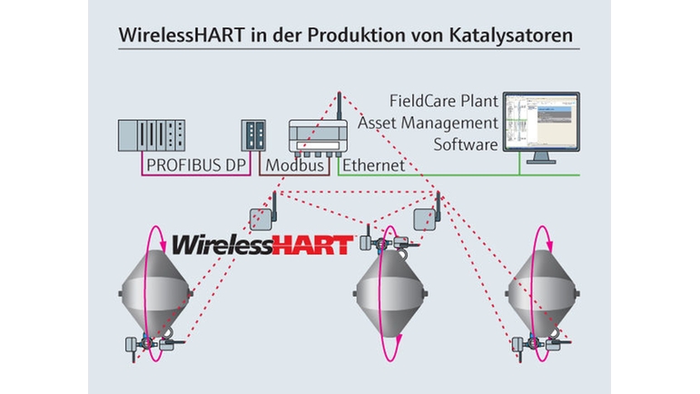 WirelessHART in der Produktion von Katalysatoren.