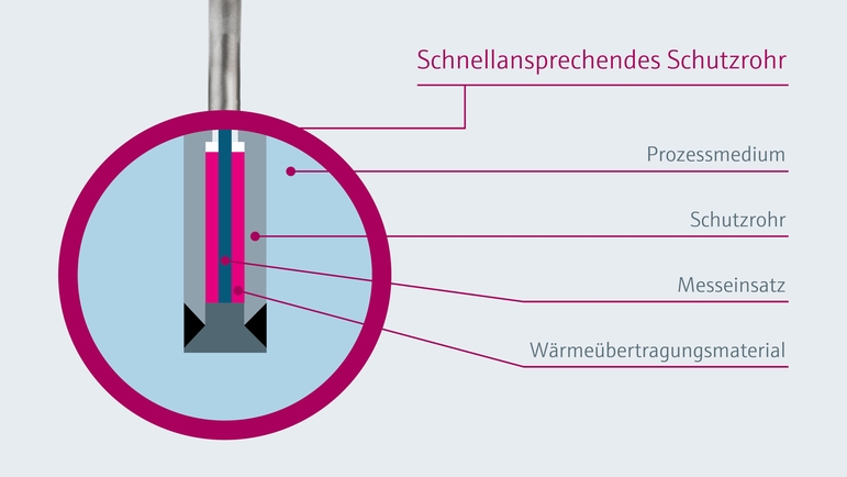 Schnellansprechenden Schutzrohr