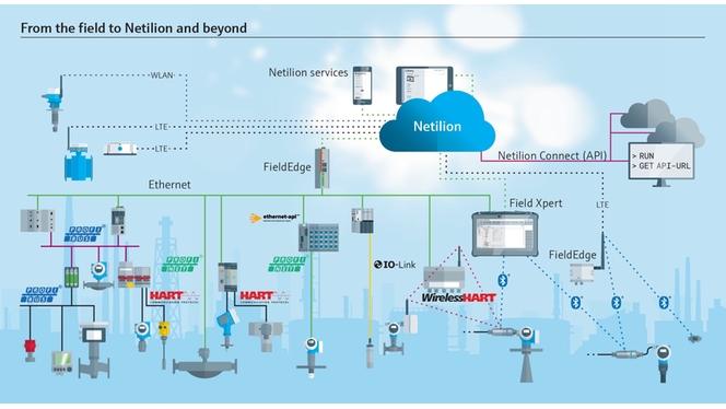 Grafik: Netilion Services
