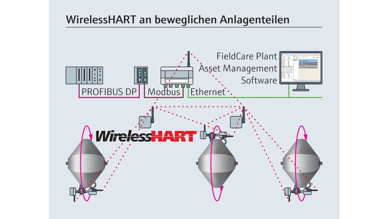 WirelessHART an beweglichen Anlagenteilen