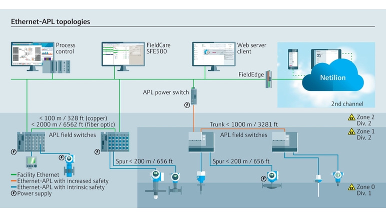Was ist Ethernet-APL? Die ideale Basis für IIoT-Services
