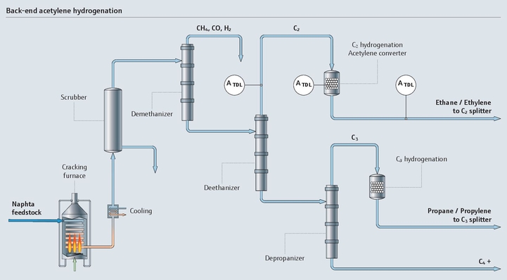 Prozessschema der Acetylenhydrierung