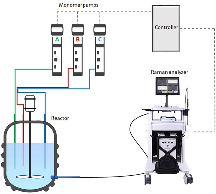 Schematische Darstellung des Prozessleitsystems für eine Semi-Batch Polymerisation