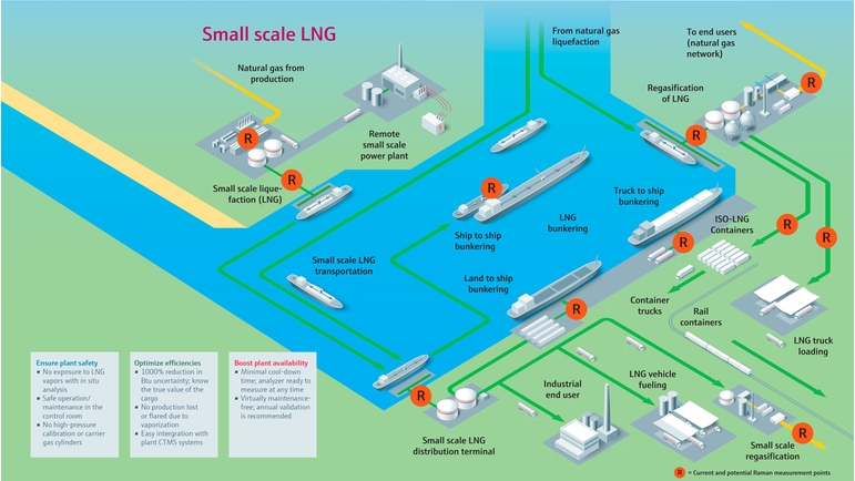 Small-scale LNG plant overview